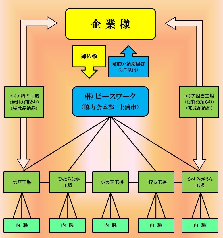 提携ネットワーク